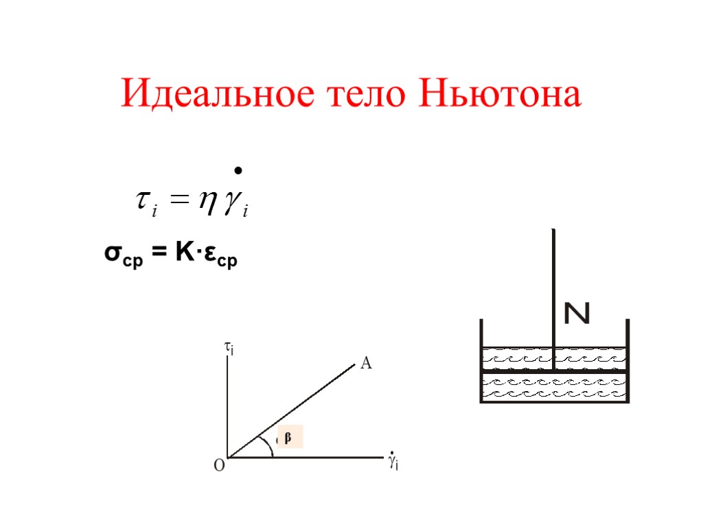 Идеальное тело Ньютона β σср = K·εср